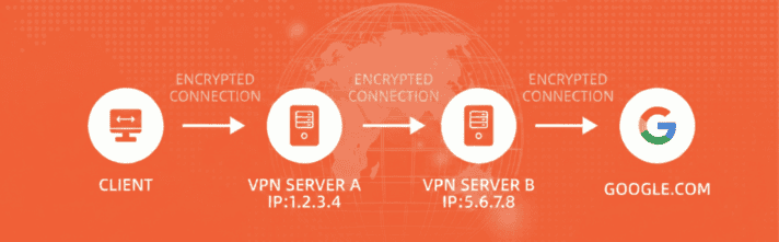 Multi Hop VPN connection