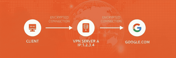 Standard VPN connection