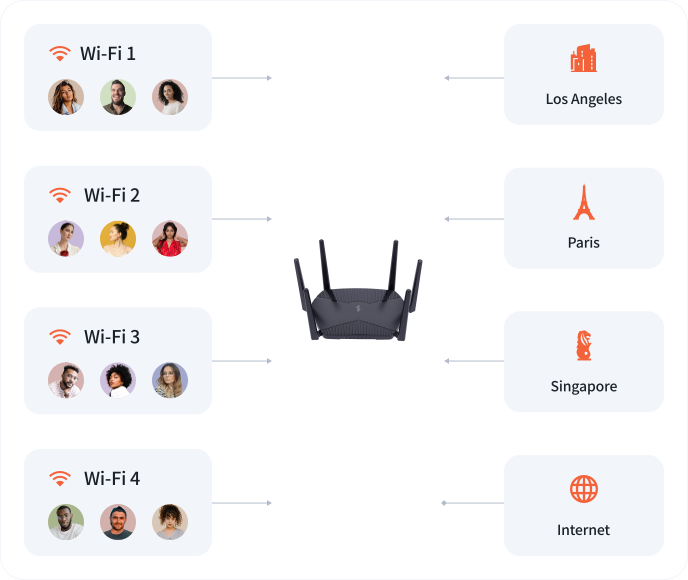 Surflare VPN Router