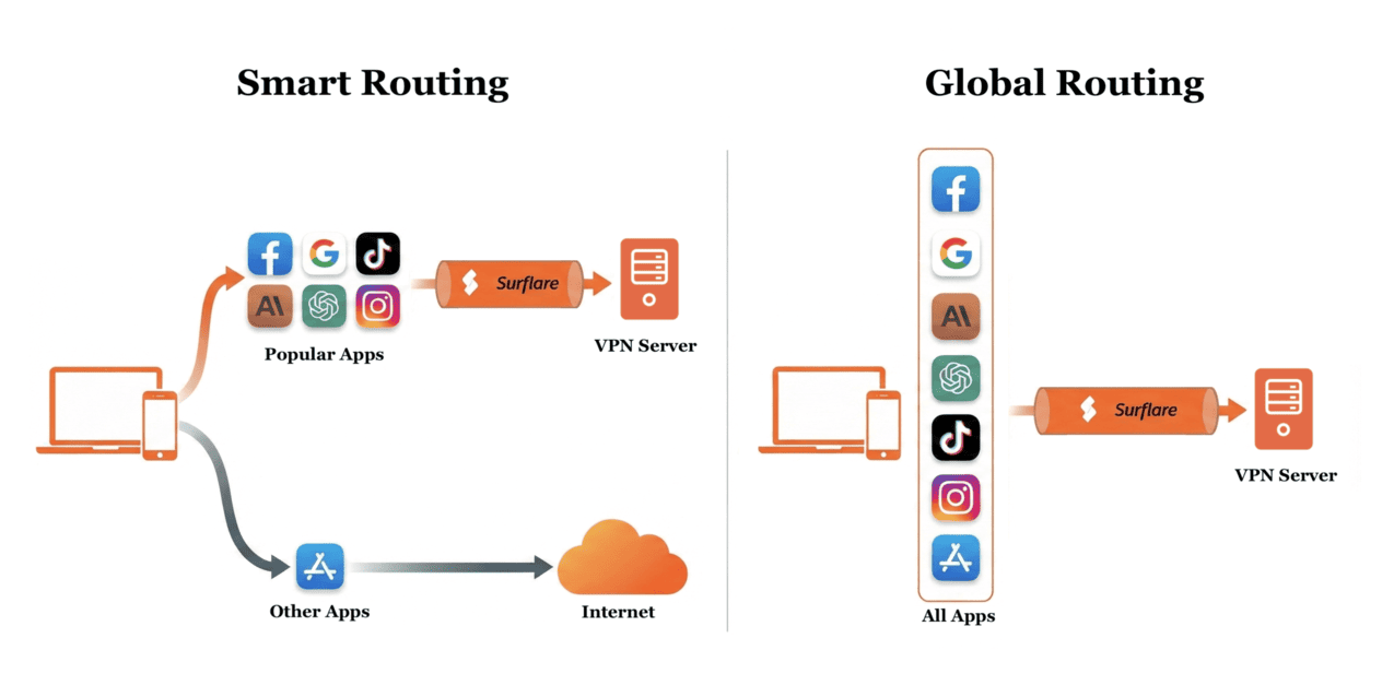 Smart Routing vs. Global Routing