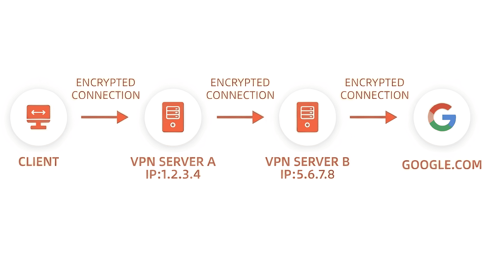 Multi Hop VPN