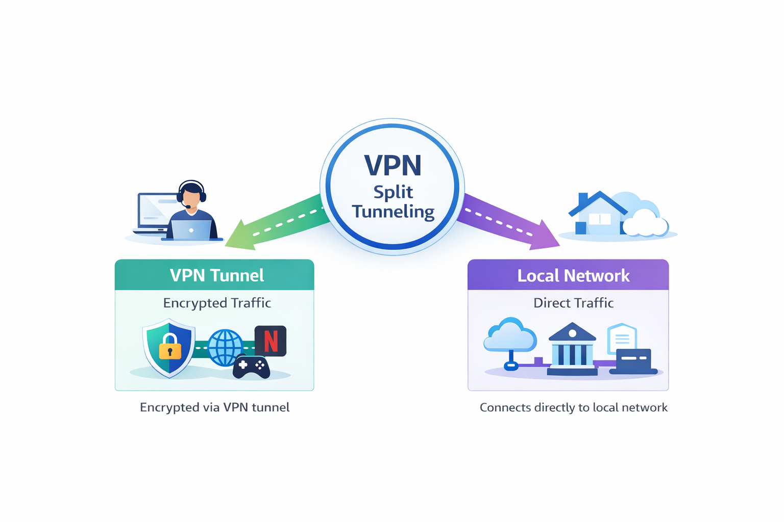 Quels facteurs influencent votre expérience VPN ? — Mécanisme de répartition du trafic